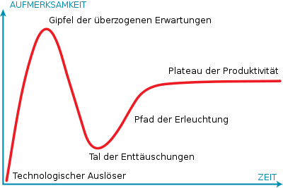 Der Gartner-Hype Cycle stellt dar, welche Phasen der öffentlichen Aufmerksamkeit eine neue Technologie bei deren Markteinführung durchläuft.