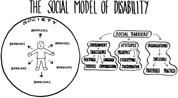 Das soziale Modell von Behinderung