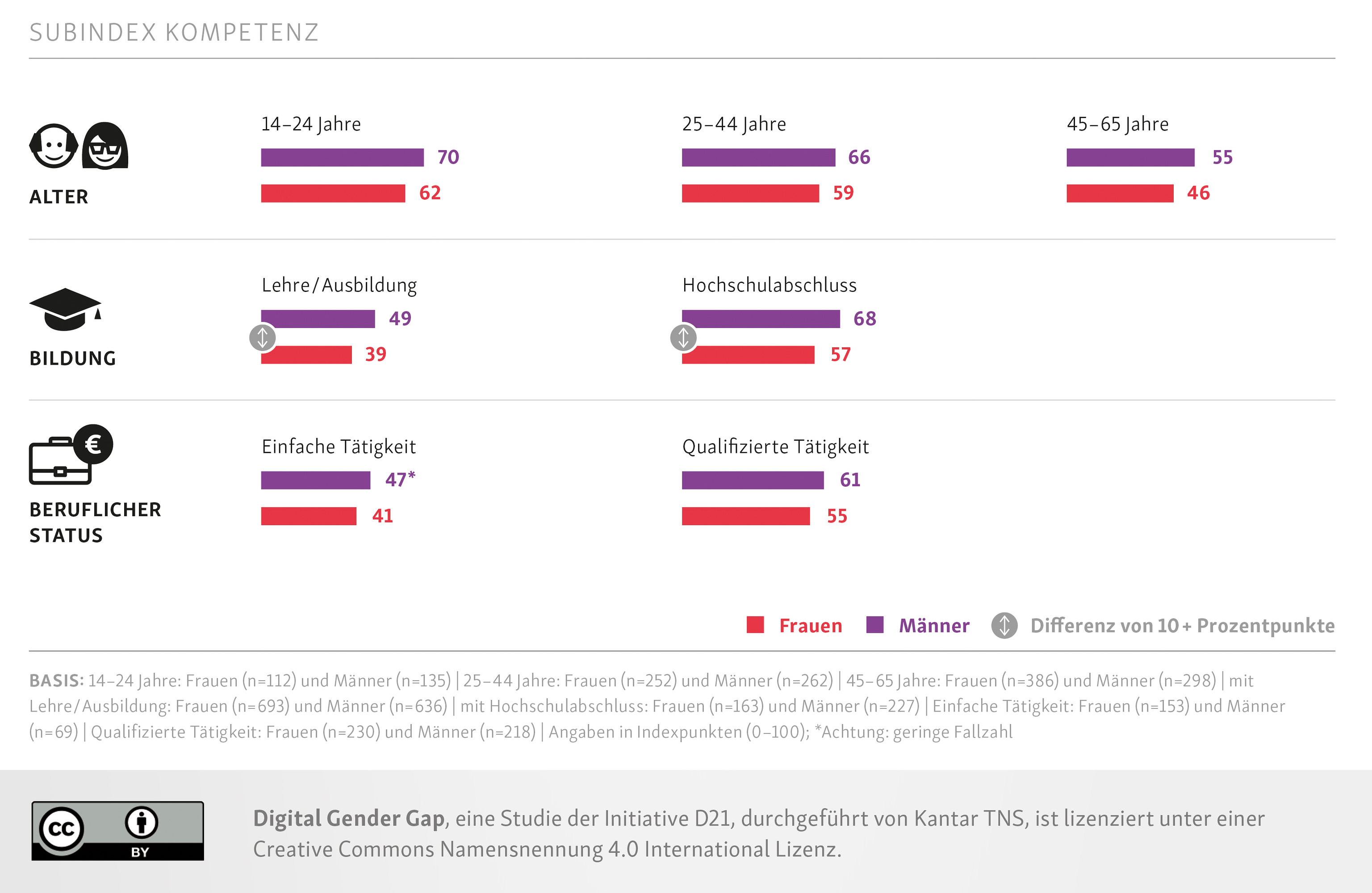 Digital Gender Gap Kompetenzindex differenziert