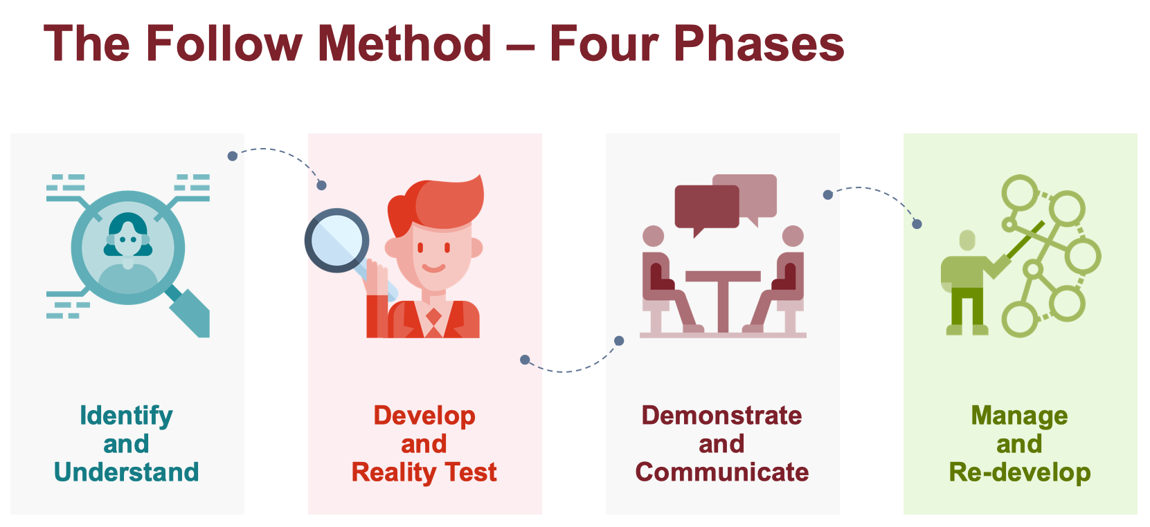 Die 4 Phasen der Follow a ... Methode grafisch erklärt