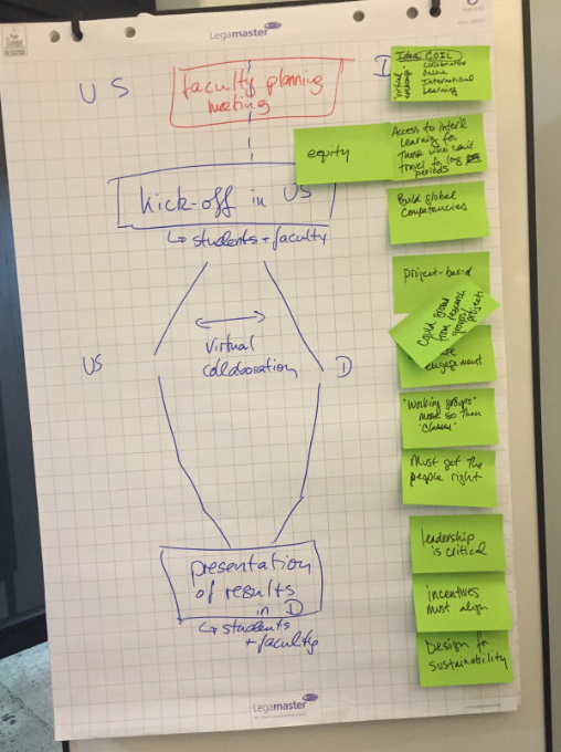 The idea of a virtual exchange and (in green) the design principles. Photo: Susanne Staude)
