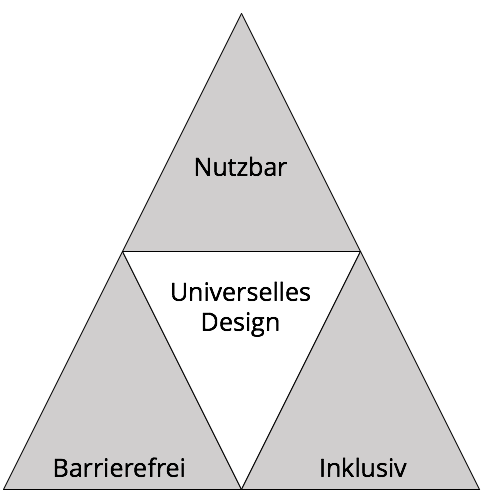 Dreieck zusammengesetzt aus vier Dreiecken, Mitte Universelles Design, links unten barrierefrei, mitte oben nutzbar, rechts unten inklusiv