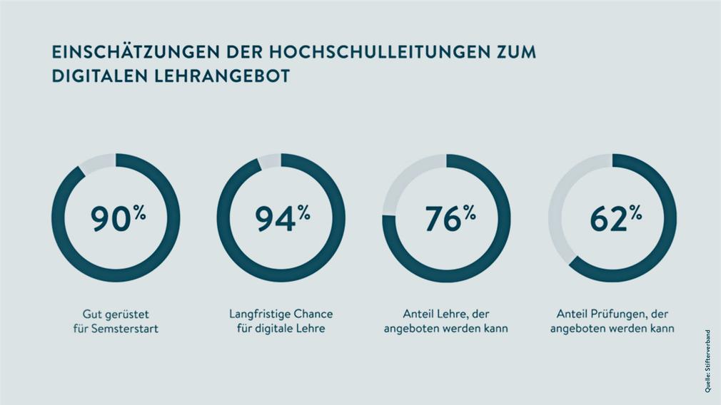 Zentrale Ergebnisse der Sonderbefragung zum „Hochschulen-Barometer“.
