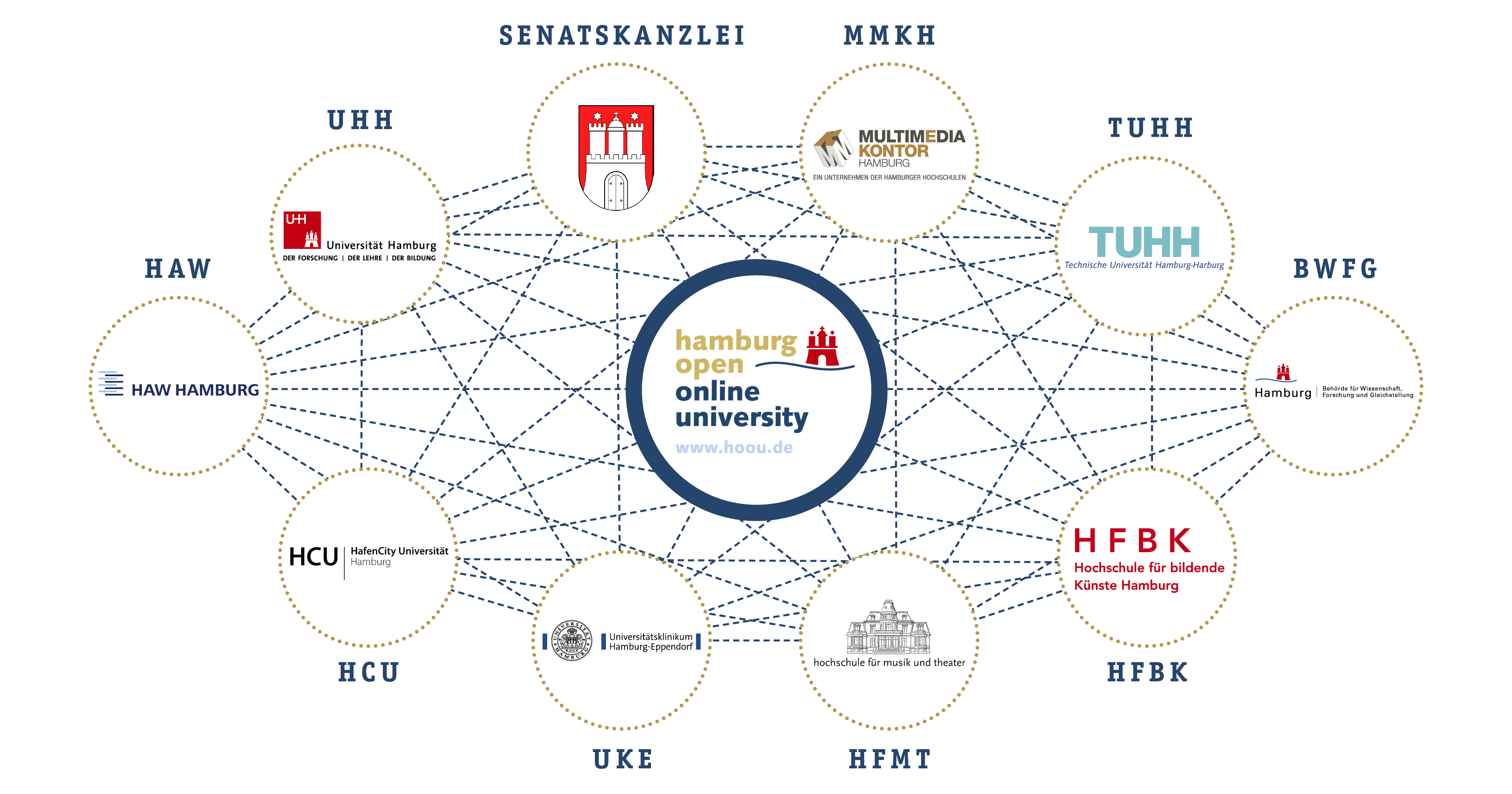 Das Netzwerk der Hamburg Open Online University.