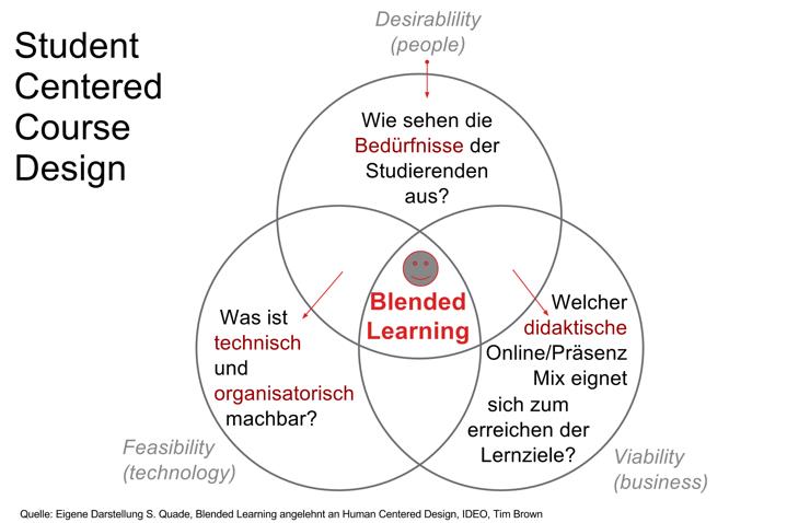 Abb. 1 Lernerzentrierte Kurs-Gestaltung im Blended Learning. (Quade / eigene Darstellung / angelehnt an: IDEO Design Kit / Lizenz [https://creativecommons.org/licenses/by-sa/4.0/ CC-BY-SA 4.0])