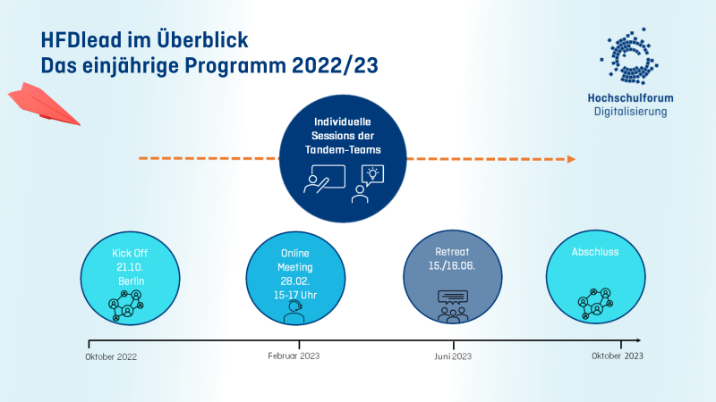 HFDlead im Überblick: Das einjährige Programm 2022/23