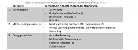 Tabelle 5 Technologien und Ansätze, die einen Mehrwert für MR-Lernwerkzeuge bieten