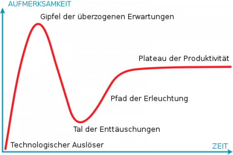 Der Gartner-Hype Cycle stellt dar, welche Phasen der öffentlichen Aufmerksamkeit eine neue Technologie bei deren Markteinführung durchläuft.