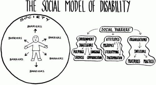 The social model of disability
