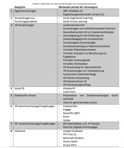 Tabelle 2 Merkmale von MR-Lernwerkzeugen und Anwendungsszenarien