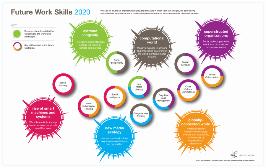 Future Work Skills Report