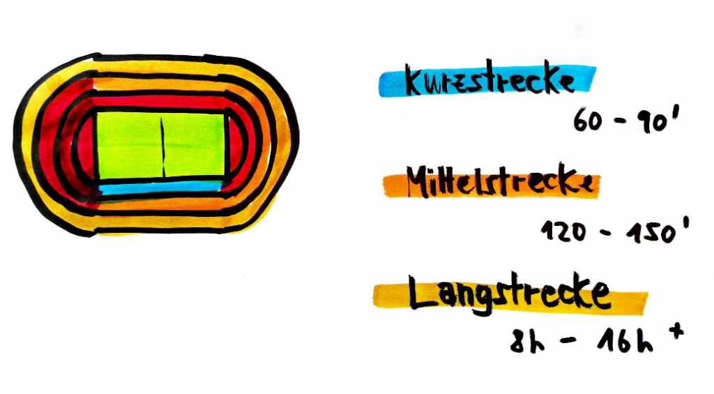 Grafik Kurz- Mittel- und Langstrecke. Quelle: Peter Bernadi