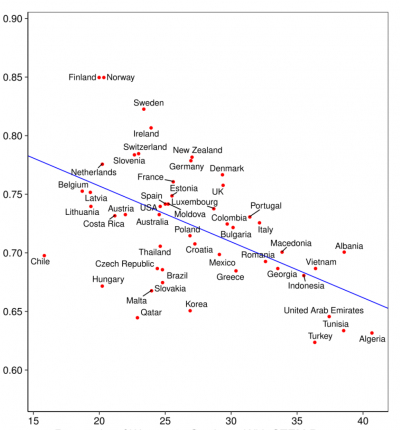 Anteil von Frauen mit MINT-Abschlüssen gemessen (X-Achse) am Grad der Gleichberechtigung (Y-Achse) nach Stoet und Geary, 2018