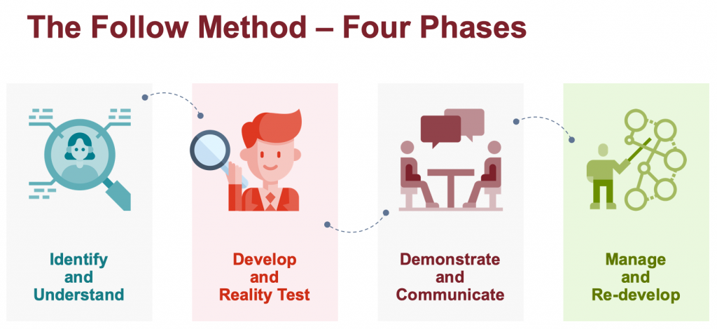  The Follow Method