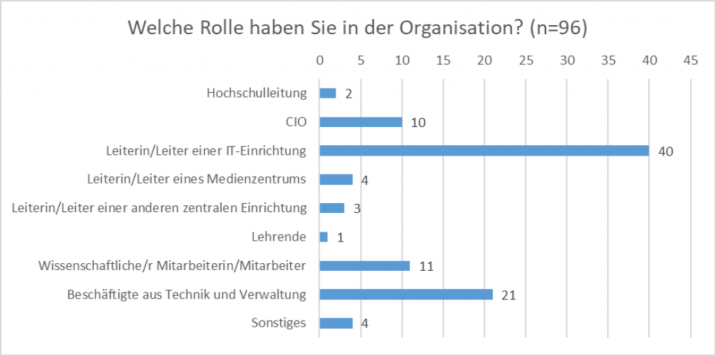 Die Rolle der Umfrage-Teilnehmenden in ihren Organisationen.