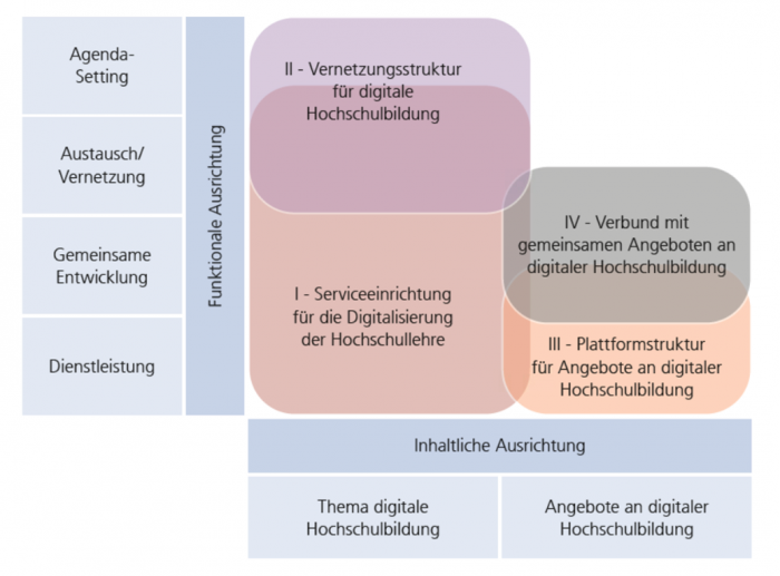 Schematische Darstellung zur Verortung der Typen von Verbundstrukturen für digitale Hochschulbildung im Merkmalsraum