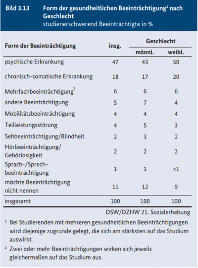 Students with health impairments in Germany