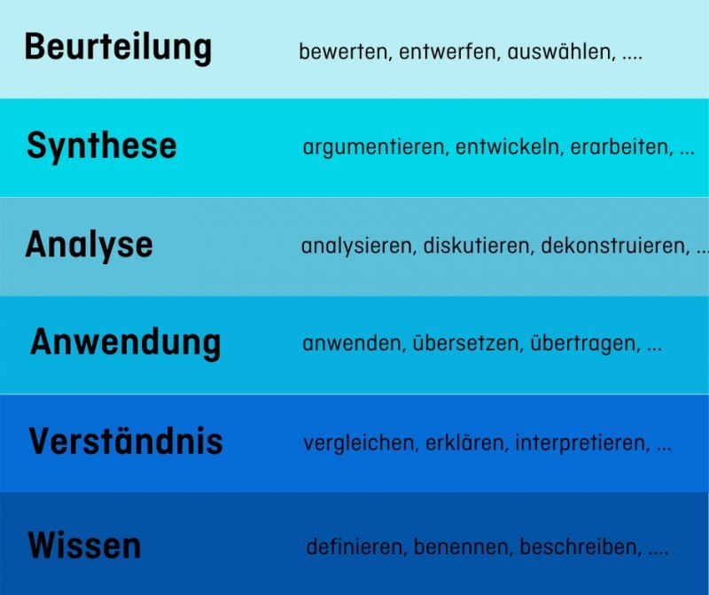 Grafik zur Lernzieltaxonomie von der Universität Hohenheim.