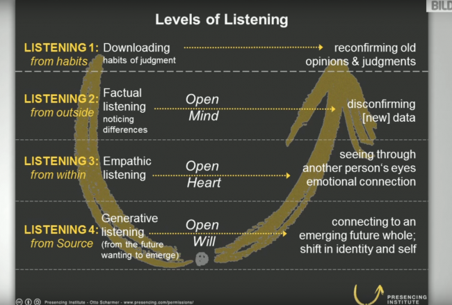 Levels of Listening (Claus Otto Scharmer), Theory-U-Methode, Auszug aus Vortrag