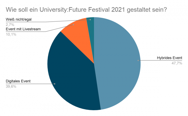 Wie soll ein mögliches University:Future Festival 2021 gestaltet sein?