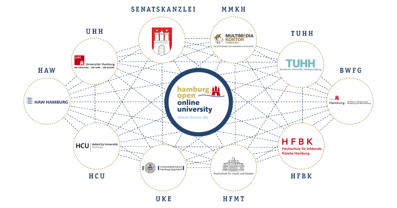 Das Netzwerk der Hamburg Open Online University.