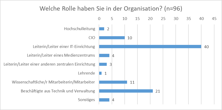 Die Rolle der Umfrage-Teilnehmenden in ihren Organisationen.