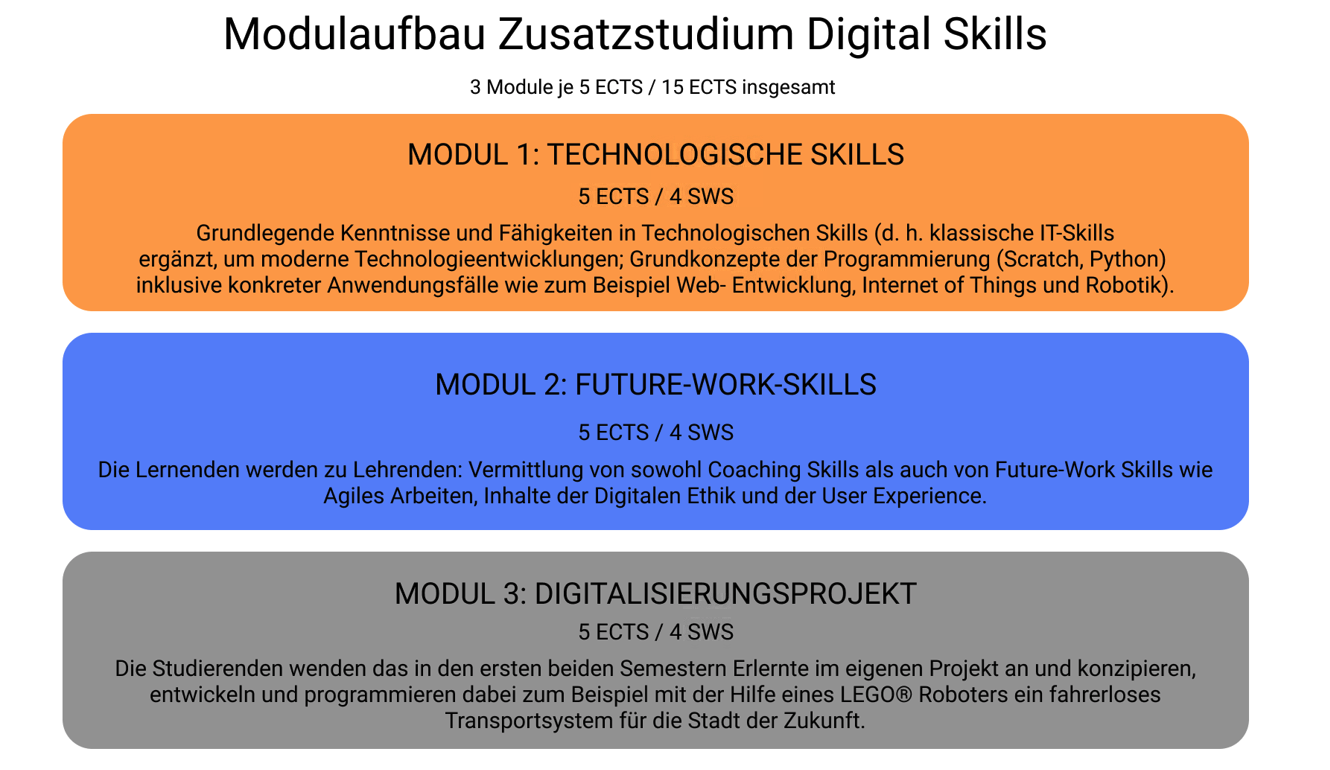 Modulaufbau Zusatzstudium Digital Skills. Modul 1: Technologische Skills, Modul 2: Future Work Skills, Modul 3: Digitalisierungsprojekt