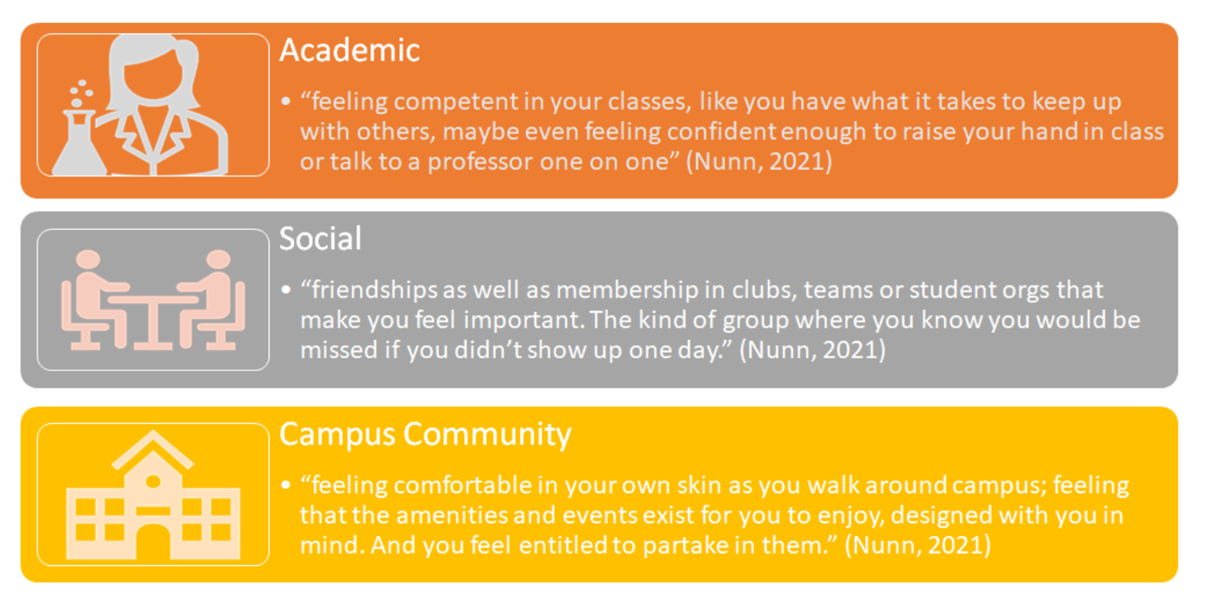 Divided in three sections: Definitions of each section by Nunn 2021: Academic: Feeling competent in your classes, like you have what it takes to keep up with others, maybe even feeling confident enough to raise your hand in class or talk to a professor one by one / Social: friendships as well as memberships in clubs, teams or student orgs that make you feel important. The kind of group where you know you would be missed if you didn't show up one day. Campus Community: feeling comfortable in your own skin.