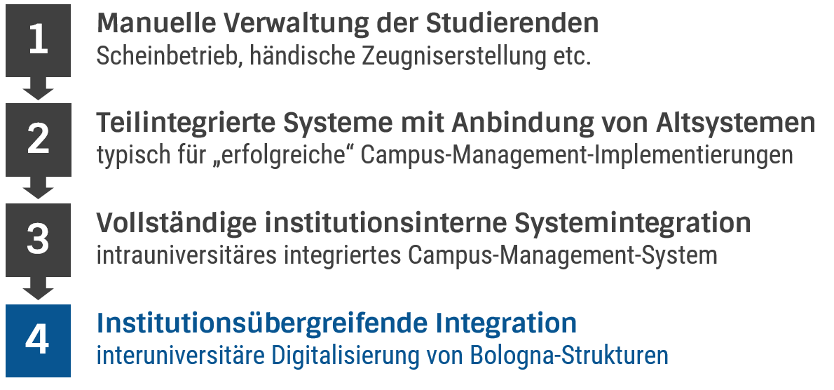 Campus-Management-Integrationsstufen