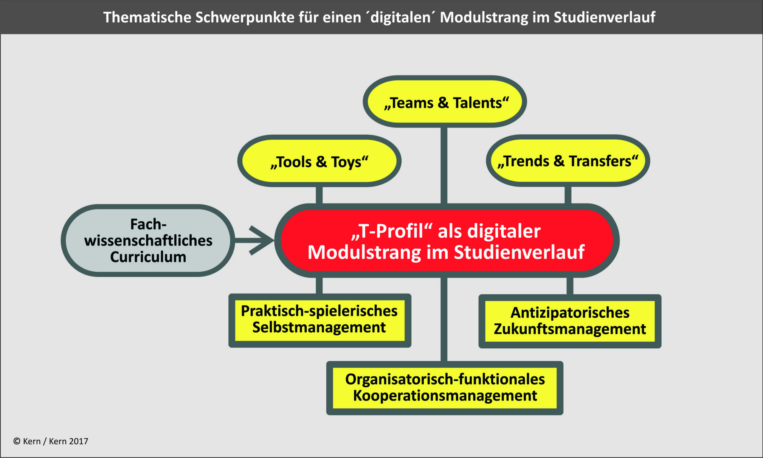 Thematische Schwerpunkte für einen digitalen Modulstrang Abb.: Ulrich Kern