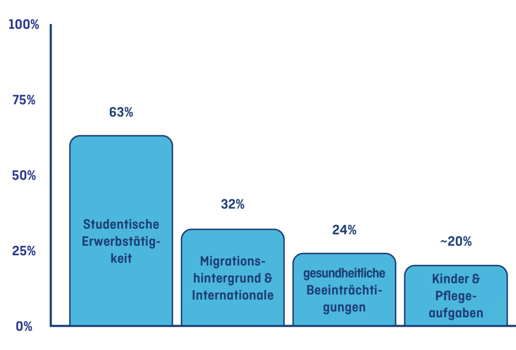 Ein Balkendiagramm mit verschiedenen Studierendengruppen, als Anteil aller Studierenden in Deutschland: Studentische Erwerbstätigkeit 63%, Migrationshintergrund und Internationale 32%, gesundheitliche Beeinträchtigungen 24%, Kinder und Pflegeaufgaben 20%.