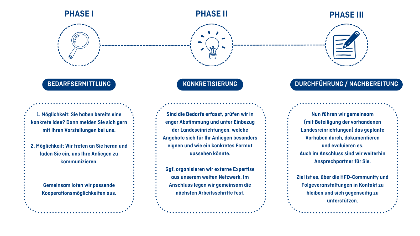 Überblick der einzelnen 3 Phasen (Bedarfsermittlung, Konkretisierung, Durchführung/ Nachbereitung) von HFDlocal.