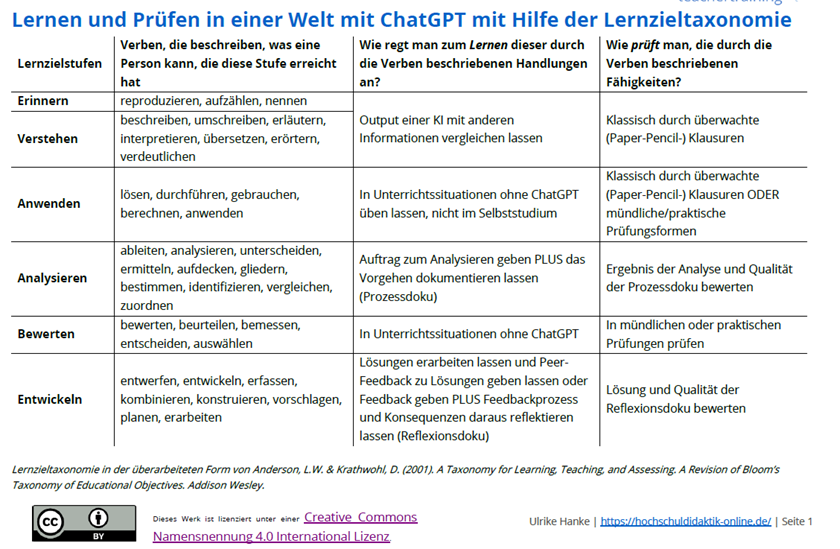 Tabelle aus dem Blogartikel "KI als Prüfstein universitärer Lehre"