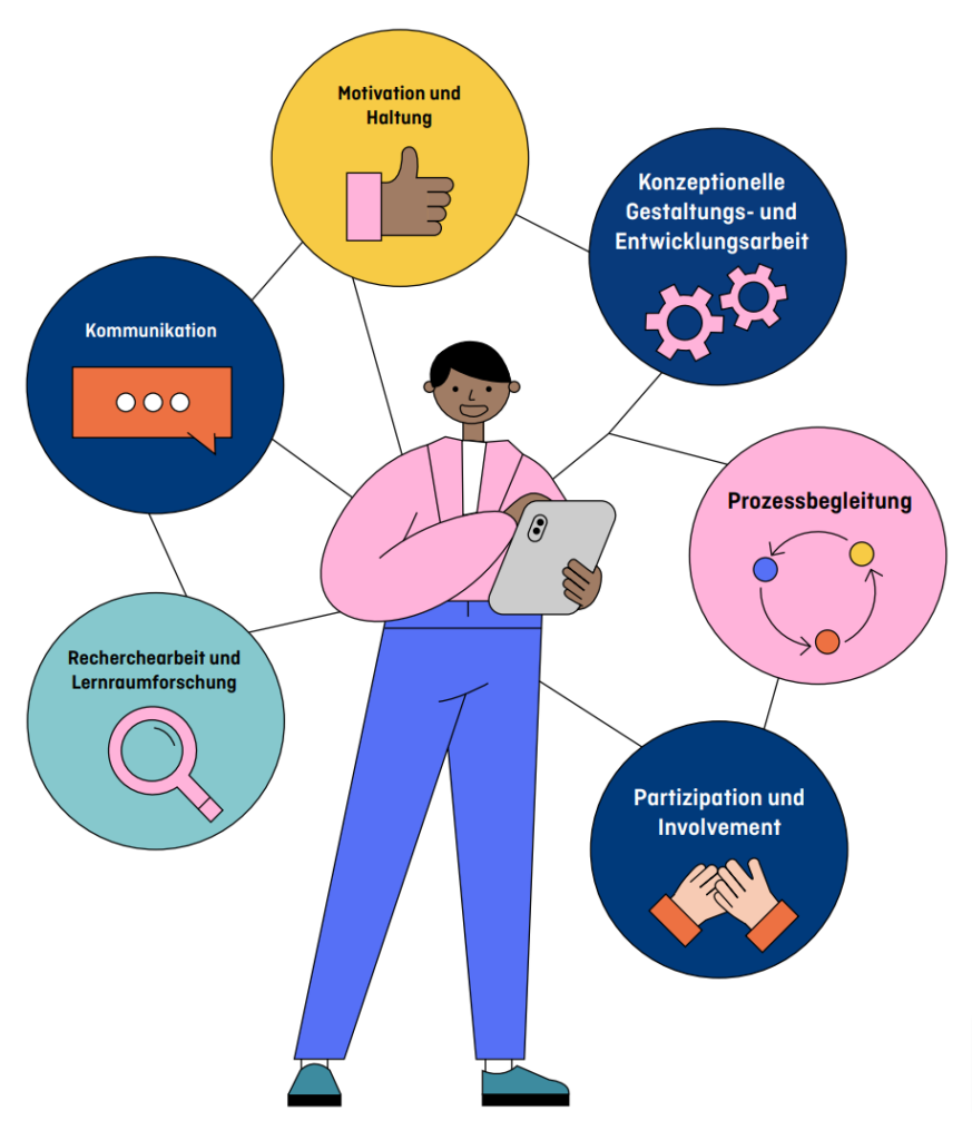 Die Abbildung hebt die vernetzten Aufgaben- und Kompetenzfelder des Stellenprofils als Lernraumentwickler:in hervor: Recherchearbeit und Lernraumforschung, Kommunikation, Motivation und Haltung, Konzeptionelle Gestaltungs- und Entwicklungsarbeit, Prozessbegleitung, Partizipation und Involvement.