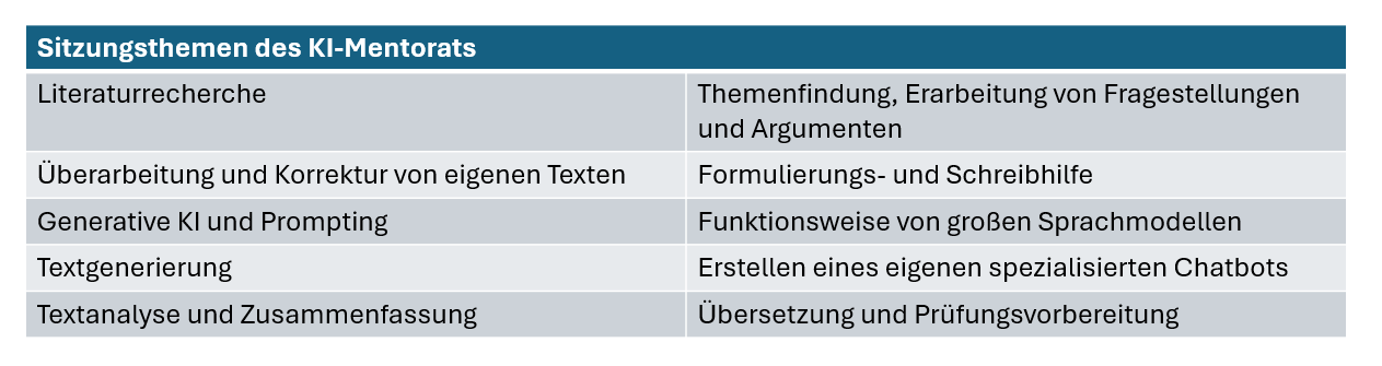 Sitzungsthemen des KI-Mentorats: Literaturrecherche, Überarbeitung und Korrektur von eigenen Texten, Generative KI und Prompting, Textgenerierung, Textanalyse und Zusammenfassung, Themenfindung, Erarbeitung von Fragestellungen und Argumenten, Formulierungs- und Schreibhilfe, Funktionsweise von großen Sprachmodellen, Erstellen eines eigenen spezialisierten Chatbots, Übersetzung und Prüfungsvorbereitung