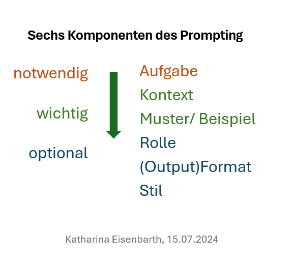 Sechs Komponenten des Prompting notwendig: Aufgabe wichtig: Kontext & Muster, Beispiel optional: Rolle, (Output) Format,Stil Pfeil von notwendig zu optional