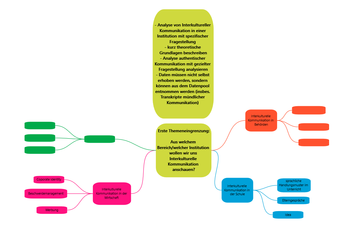 Selbst erstellter Screenshot mit angepasster Mindmap in Collaboard mit Genehmigung von Collaboard erstellt. CC BY-SA 4.0.