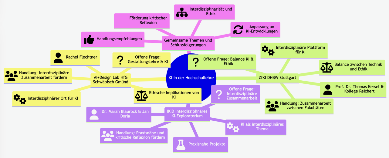 Abbildung 1: Beispiel einer erstellten MindMap für den Themenschwerpunkt „KI in der Hochschullehre“