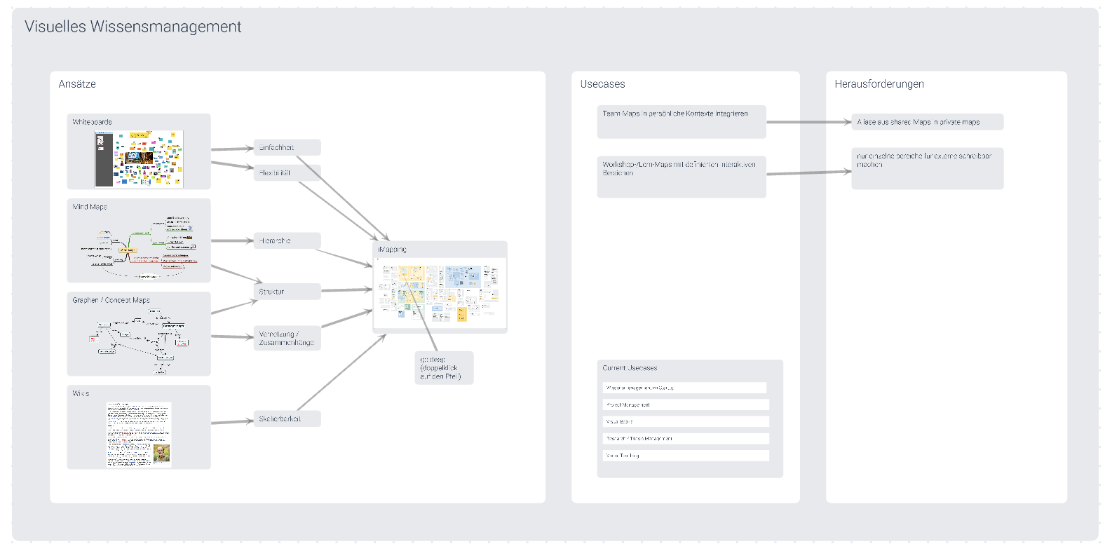 Selbst erstellter Screenshot des Templates Visuelles Wissensmanagement in Infinity Maps mit Genehmigung von Infinity Maps erstellt. CC BY-SA 4.0.