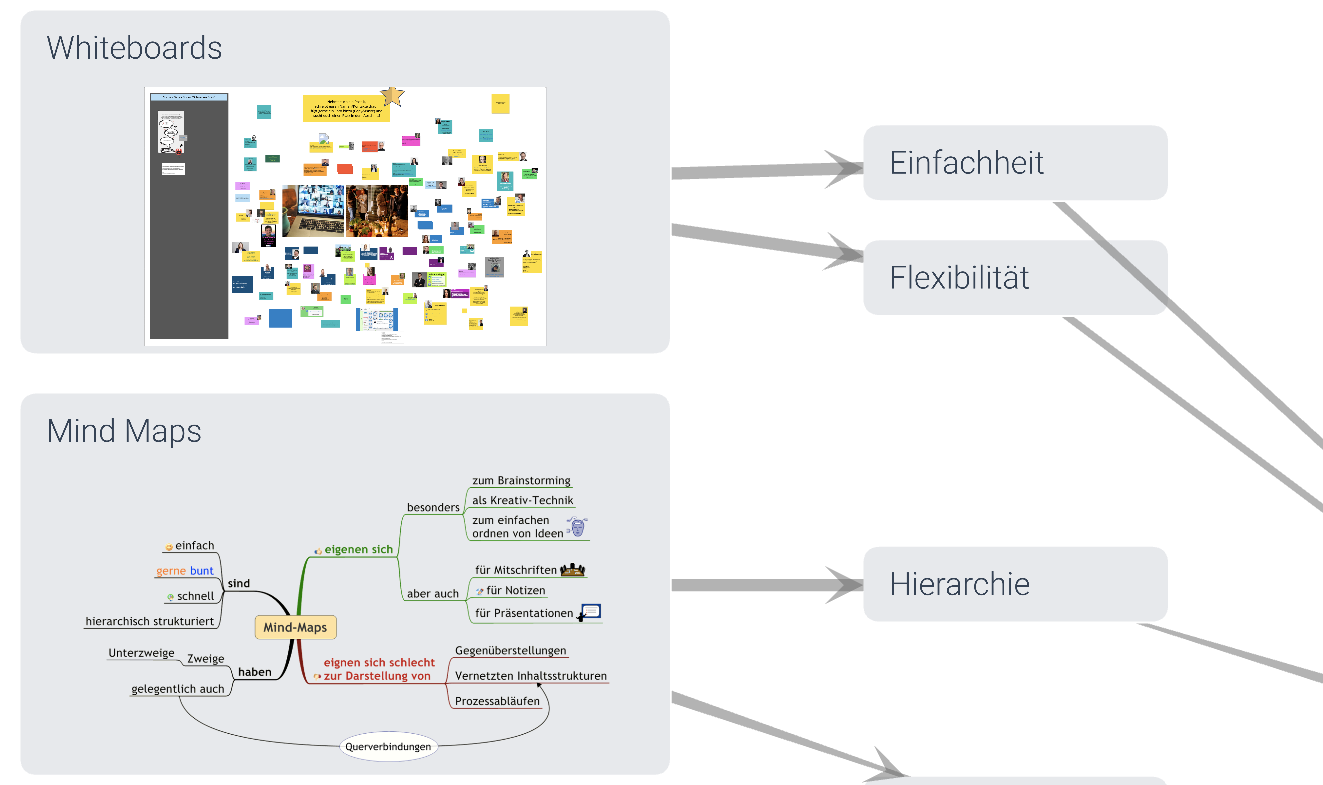 Abbildung 3: Selbst erstellter Screenshot des gezoomten Templates Visuelles Wissensmanagement in Infinity Maps mit Genehmigung von Infinity Maps erstellt. CC BY-SA 4.0.