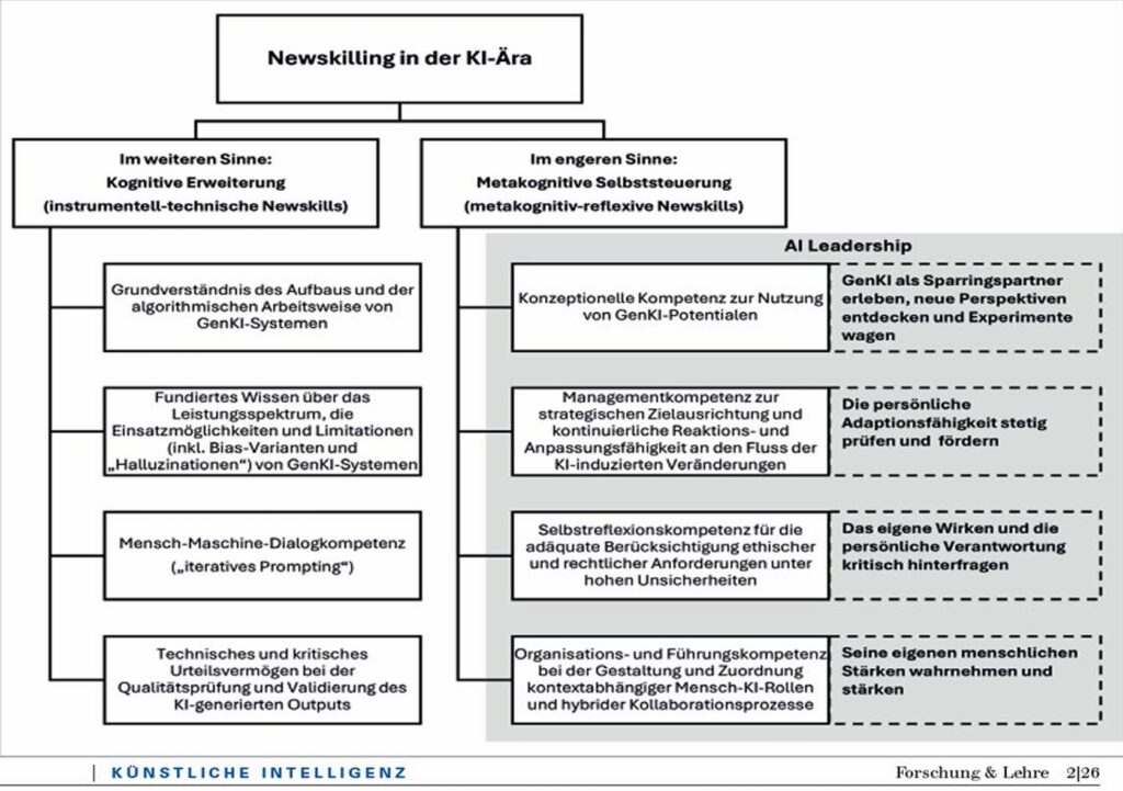 Diagramm zur Veranschaulichung von Newskilling in der KI-Ära