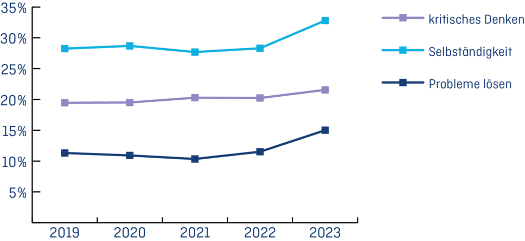 Anteil aller Stellenausschreibungen in Deutschland (Quelle Jobmonitor.de)