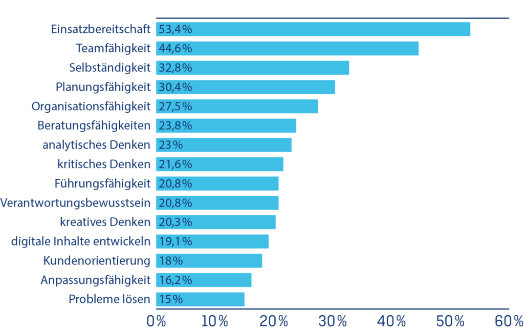 Top 10 Softskills in Deutschland (Quelle Jobmonitor.de)