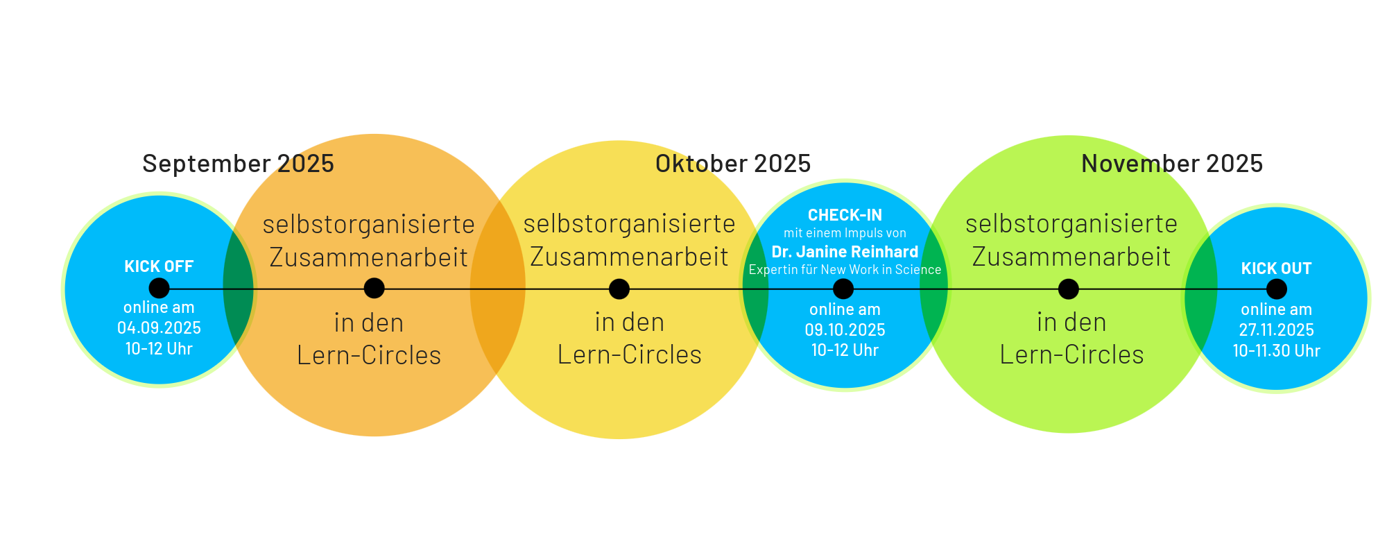Ablauf