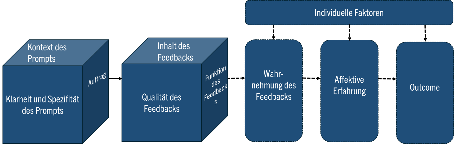 Heuristisches Arbeitsmodell Das Modell basiert auf 6 Elementen, die ersten beiden mehrdimensional (Klarheit des Prompts, Auftrag, Kontext des Prompts) sowie (Inhalt des Feedbacks, Qualität, Funktion), danach zrei individuelle Faktoren, Wahrnehmung, Affektive Erfahrung und schließlich das Outcome, das selbst ein individuelles ist.