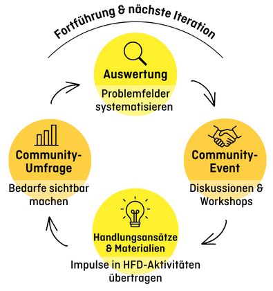 Kreisförmige Prozessillustration von Agora [Zukunft]. Drei farbige Kreise mit Icons sind durch Pfeile verbunden: Community-Umfrage – Bedarfe sichtbar machen (Symbol: Balkendiagramm). Auswertung – Problemfelder systematisieren (Symbol: Lupe). Community-Event – Diskussionen und Workshops (Symbol: Handschlag). In der Mitte: Handlungsansätze und Materialien – Impulse in HFD-Aktivitäten übertragen (Symbol: Glühbirne).