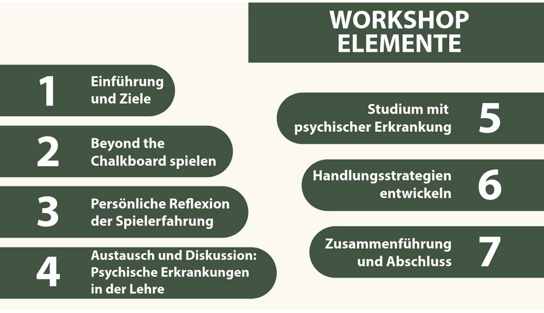 neu_Abb_2 Die sieben Elemente des vorgeschlagenen Workshops sind mit jeweiliger Nummerierung aufgeführt. 1 Einführung und Ziele 2 Beyond the Chalkboard spielen 3 Persönliche Reflexion der Spielerfahrung 4 Austausch und Diskussion: Psychische Erkrankungen in der Lehre 5 Studium mit psychischer Erkrankung 6 Handlungsstrategien entwickeln 7 Zusammenführung und Abschluss
