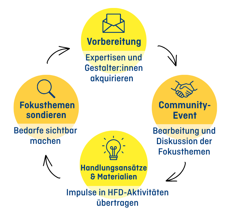 2026_HFD-Agora-Zukunft-Prozessgestaltung Grafische Darstellung eines dreistufigen Beteiligungsprozesses. Oben: „Vorbereitung“ mit Briefumschlag-Symbol und dem Hinweis „Expertisen und Gestalter:innen akquirieren“. Links: „Fokusthemen sondieren“ mit Lupen-Symbol und dem Hinweis „Bedarfe sichtbar machen“. Rechts: „Community-Event“ mit Handschlag-Symbol und dem Hinweis „Bearbeitung und Diskussion der Fokusthemen“. Unten mittig: Glühbirnen-Symbol mit „Handlungsansätze & Materialien“ sowie der Aussage „Impulse in HFD-Aktivitäten übertragen“. Die Elemente sind kreisförmig angeordnet und verdeutlichen den Weg von der Vorbereitung über Bedarfsermittlung und Diskussion hin zu konkreten Ergebnissen und deren Umsetzung.