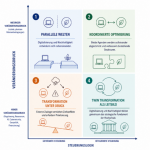 2026_HFD-Beitrag-Digitale-Nachhaltigkeit-Berendes-Koitka-Fieke Vierfelder-Matrix zu möglichen Entwicklungspfaden von Digitalisierung und Nachhaltigkeit an Hochschulen. Die vertikale Achse zeigt den Veränderungsdruck von niedrigen, stabilen Rahmenbedingungen bis zu hohem externen Druck durch Regulierung, Ressourcenknappheit, KI, Cybersicherheit, Geopolitik und Finanzierung. Die horizontale Achse zeigt die Steuerungslogik von getrennter zu integrierter Steuerung. Die vier Felder beschreiben die Szenarien „Parallele Welten“, „Koordinierte Optimierung“, „Transformation unter Druck“ und „Twin Transformation als Leitbild“.
