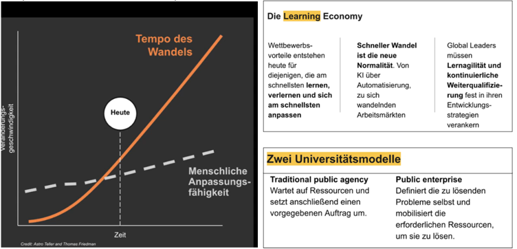 Bild1 Abbildung 1: Tempo des Wandels und Implikationen für Hochschulen, Grafik entnommen aus dem Vortrag von Patrick Rossol–Allison, Associate Vice President Strategic Partnerships and Enterprise Collaborations an der Arizona State University, Stifterverband am 05.08.2026